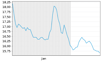 Chart Aecon Group Inc. - 6 Monate