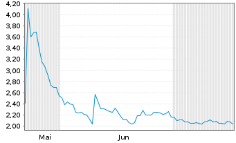 Chart Akanda Corp. - 6 Months