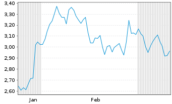 Chart Allied Gold Corp. - 6 mois