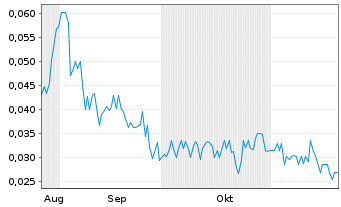 Chart Alset AI Ventures Inc. - 6 Monate