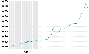 Chart Apex Critical Metals Corp. - 6 Monate