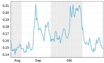 Chart Apollo Silver Corp. - 6 Monate