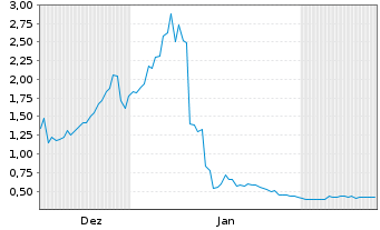 Chart Auric Minerals Corp. - 6 Monate