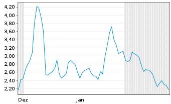 Chart BTQ Technologies Corp. - 6 Monate