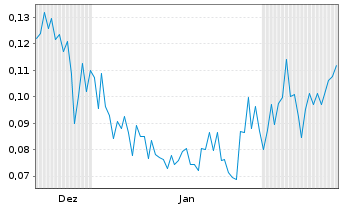 Chart BIG RED MINING CORP. - 6 Monate