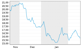 Chart Bird Construction Inc. - 6 Monate