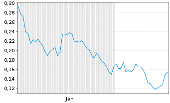 Chart Blockmate Ventures Inc. - 6 Monate