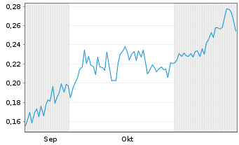 Chart Blue Moon Metals Inc. - 6 Monate