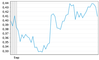 Chart BLUSKY CARBON INC - 6 Monate