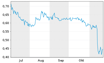 Chart Boat Rocker Media Inc. - 6 Monate