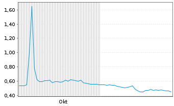 Chart Borealis Mining Co. Ltd. - 6 Monate