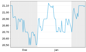 Chart CI Financial Corp. - 6 Monate