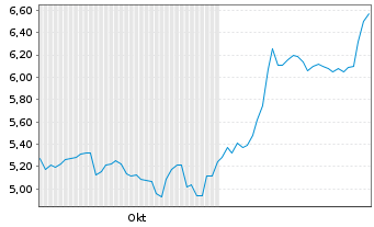 Chart CES Energy Solutions Corp. - 6 mois