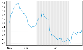 Chart Cogeco Communications Inc. - 6 Monate