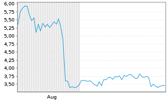 Chart CoSciens Biopharma Corp. - 6 Monate