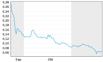 Chart Credissential Inc. - 6 mois