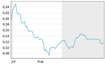 Chart CyberCatch Holdings Inc. - 6 mois