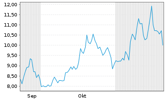 Chart Cybin Inc. - 6 mois