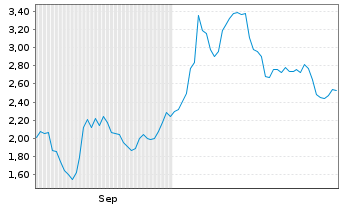 Chart Draganfly Inc. - 6 mois