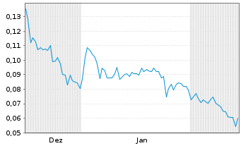 Chart Dynamite Blockchain Corp. - 6 mois