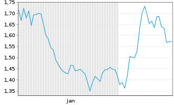 Chart Electra Battery Materials Corp - 6 Monate