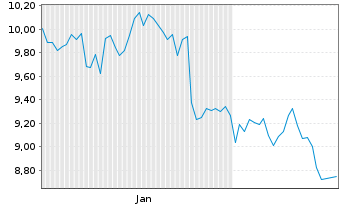 Chart Enerflex Ltd. - 6 Monate