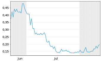 Chart Eureka Lithium Corp. - 6 Months