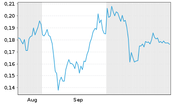 Chart F3 Uranium Corp. New - 6 Months