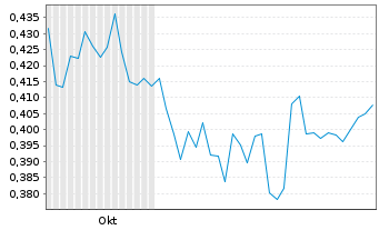 Chart Forte Group Holdings Inc. - 6 Months