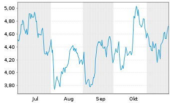 Chart Fortuna Mining Corp. - 6 Months