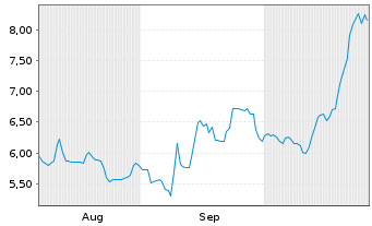 Chart G Mining Ventures Corp.New - 6 mois