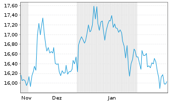 Chart Gibson Energy Inc. - 6 Monate