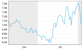 Chart Gl.X.Marij.Life Scienc.Idx ETF - 6 Months