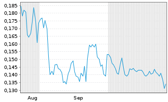 Chart Golden Spike Resources Corp. - 6 mois