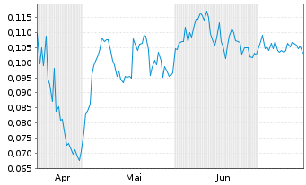 Chart Green Bridge Metals Corp. - 6 mois