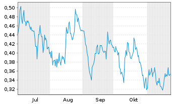 Chart Hercules Metals Corp. - 6 mois