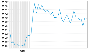 Chart Highlander Silver Corp. - 6 mois