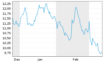 Chart Interfor Corp. - 6 mois