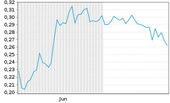 Chart Kiplin Metals Inc. - 6 Months