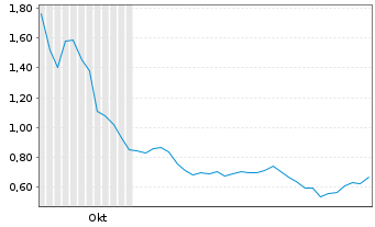 Chart KWESST Micro Systems Inc. - 6 Months