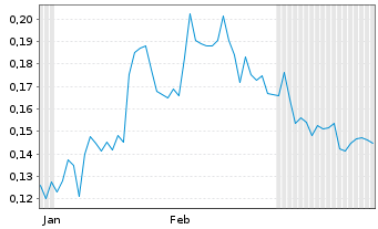 Chart Leef Brands Inc. - 6 mois