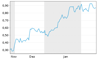 Chart Liberty Defense Holding Ltd. - 6 Monate