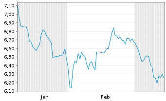 Chart Magellan Aerospace Corp. - 6 mois