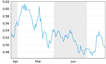 Chart Magna Mining Inc. - 6 Months