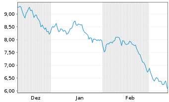 Chart Mattr Corp. - 6 mois