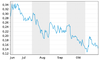 Chart Max Power Mining Corp. - 6 Months