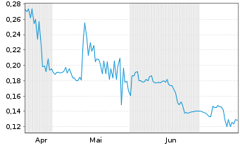 Chart Medaro Mining Corp. - 6 Monate