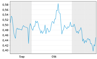 Chart Miata Metals Corp. - 6 Monate