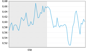 Chart Military Metals Corp. - 6 Months