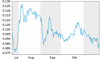 Chart Mogotes Metals Inc. - 6 Months